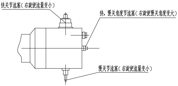 （圖1）快關、慢關節(jié)流塞及快、慢關角度節(jié)流塞示意圖